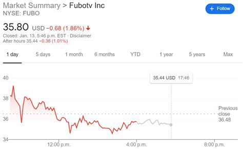 FUBO Stock Price .